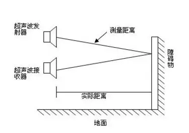 無人機(jī)的避障技術(shù)介紹