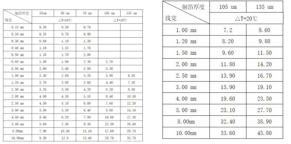 什么類型的PCB能承受住100 A的電流？