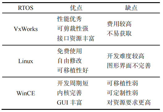 VxWorks、Linux 與 WinCE 的比較