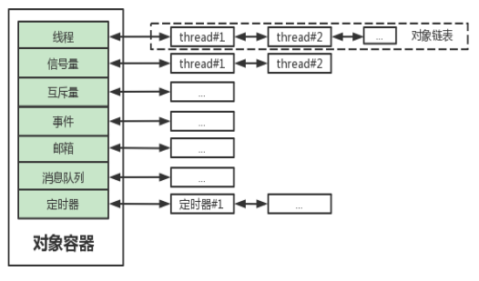 RT-Thread 的內(nèi)核對(duì)象容器及鏈表