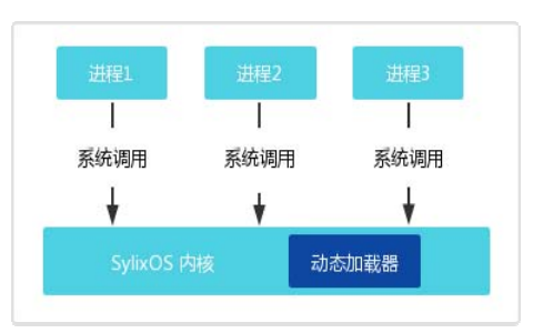 SylixOS 的動(dòng)態(tài)裝載