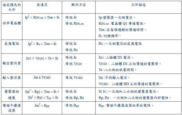 干貨！開關(guān)電源15種損耗分析