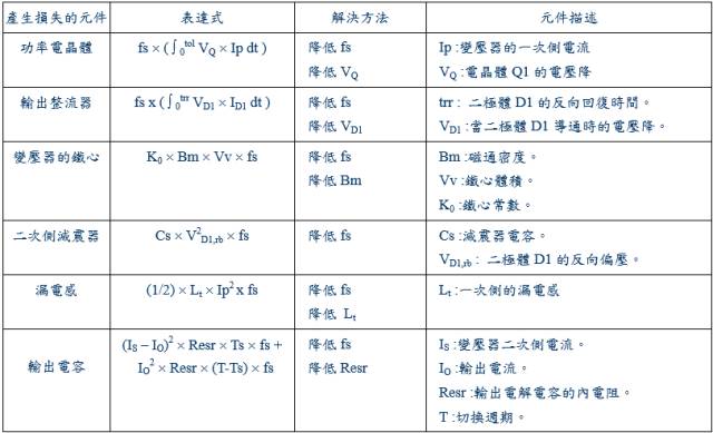 干貨！開關(guān)電源15種損耗分析