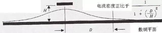 PCB設(shè)計(jì)中回流的基本概念及其影響