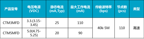 最好的解析:如何快速實現(xiàn)CAN到CAN FD的升級