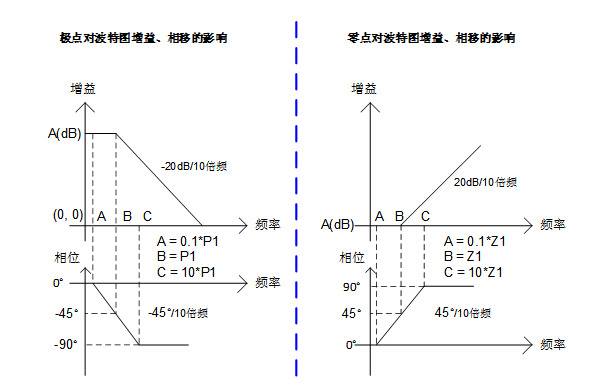 實現(xiàn)運放負(fù)反饋電路穩(wěn)定性設(shè)計只需這3步！