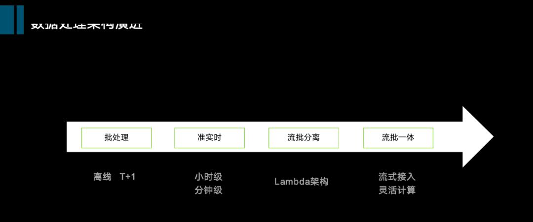 挖掘技術(shù)最優(yōu)選型，從數(shù)倉(cāng)到數(shù)據(jù)中臺(tái)