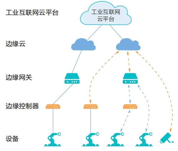 詳解邊緣計算與5G:實現(xiàn)低延遲高速連接