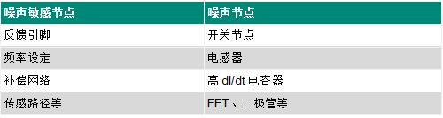 一文講透如何在擁擠的電路板上實(shí)現(xiàn)低EMI的高效電源設(shè)計(jì)