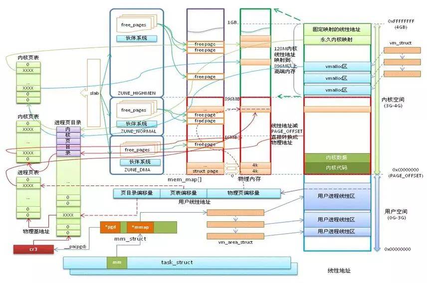 干貨! Linux 內(nèi)存相關(guān)問題匯總