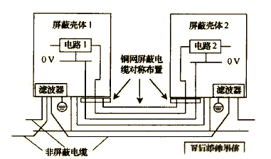 總結多種解決電磁干擾問題的方法