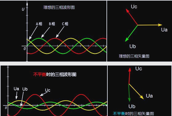 如何解決三相電壓不平衡的問題？