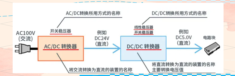 干貨分享！AC/DC與DC/DC轉(zhuǎn)換器的工作原理與應(yīng)用