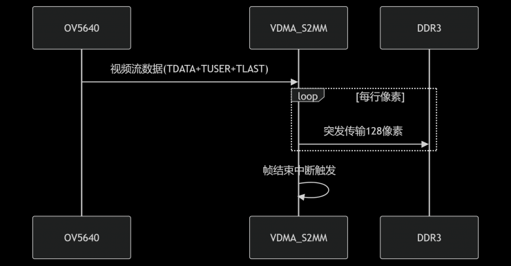 VDMA工作機制