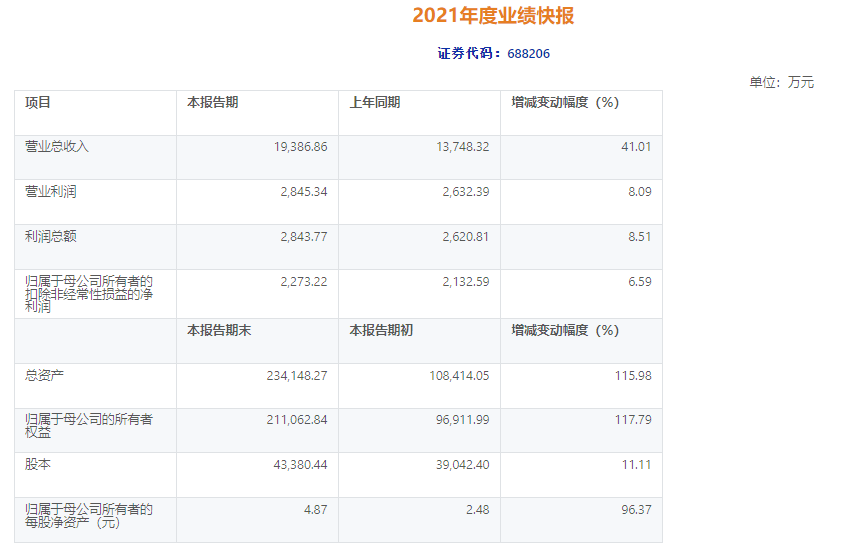 概倫電子發(fā)布2021年度業(yè)績快報