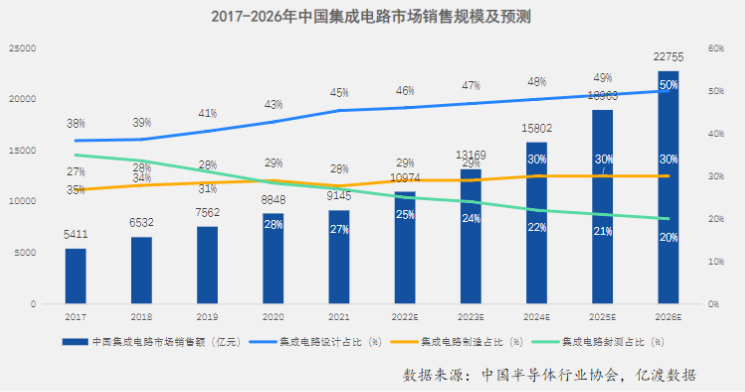 芯片為何如此重要？行業(yè)現(xiàn)狀及賽道解析