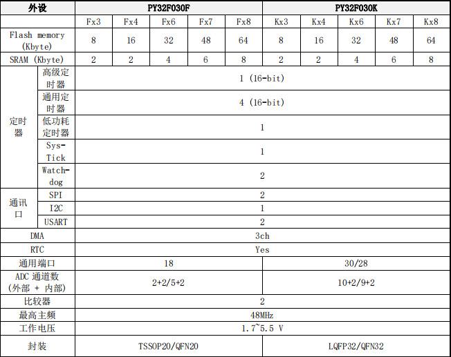 M0 32位單片機 PY32F003 030 開發(fā)板，可替代ST、GD華大
