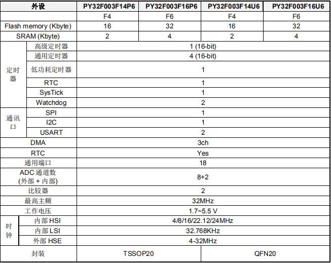 M0 32位單片機 PY32F003 030 開發(fā)板，可替代ST、GD華大