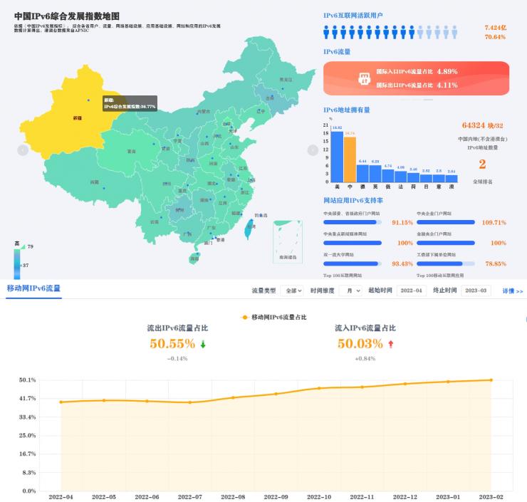 國(guó)內(nèi)移動(dòng)網(wǎng)絡(luò) IPv6 流量占比過(guò)半，首次超越 IPv4