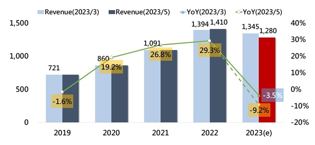 業(yè)內(nèi)調(diào)查機構：2023 年全球晶圓代工將下降 9%