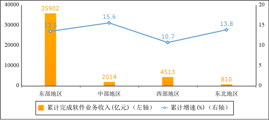 工信部：全國前五個月軟件業(yè)務營收增長 13.3%