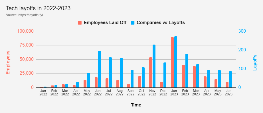 全球科技企業(yè)裁員同比暴增 37%，創(chuàng)歷史新高！