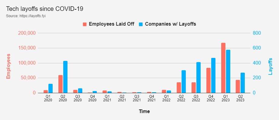 全球科技企業(yè)裁員同比暴增 37%，創(chuàng)歷史新高！