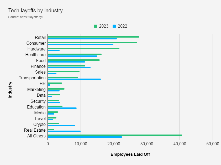 全球科技企業(yè)裁員同比暴增 37%，創(chuàng)歷史新高！