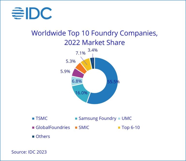 IDC：預(yù)計(jì) 2023 年晶圓代工市場(chǎng)將下滑 6.5%