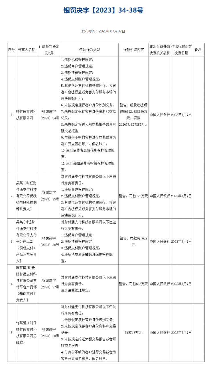 剛收費就被罰 30 億，騰訊：誠懇接受！