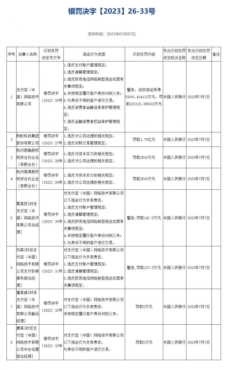 剛收費就被罰 30 億，騰訊：誠懇接受！