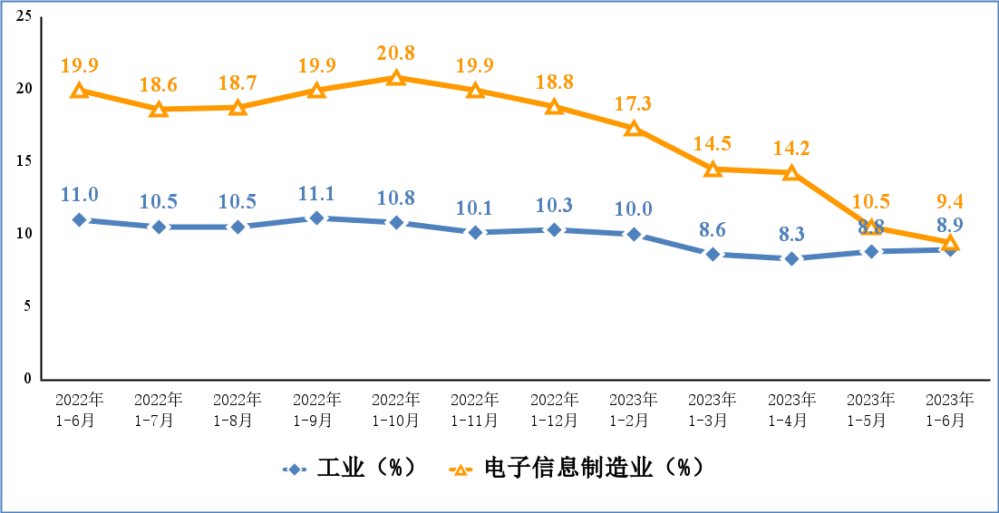 工信部發(fā)布上半年電子信息制造業(yè)運(yùn)行情況