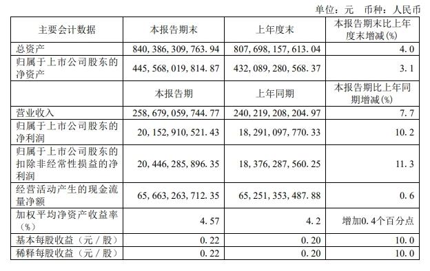 中國(guó)電信：上半年?duì)I收和凈利潤(rùn)實(shí)現(xiàn)同比雙增長(zhǎng)