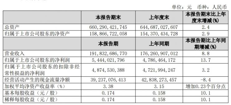 中國聯(lián)通發(fā)布上半年財(cái)報(bào)，營收、利潤破記錄