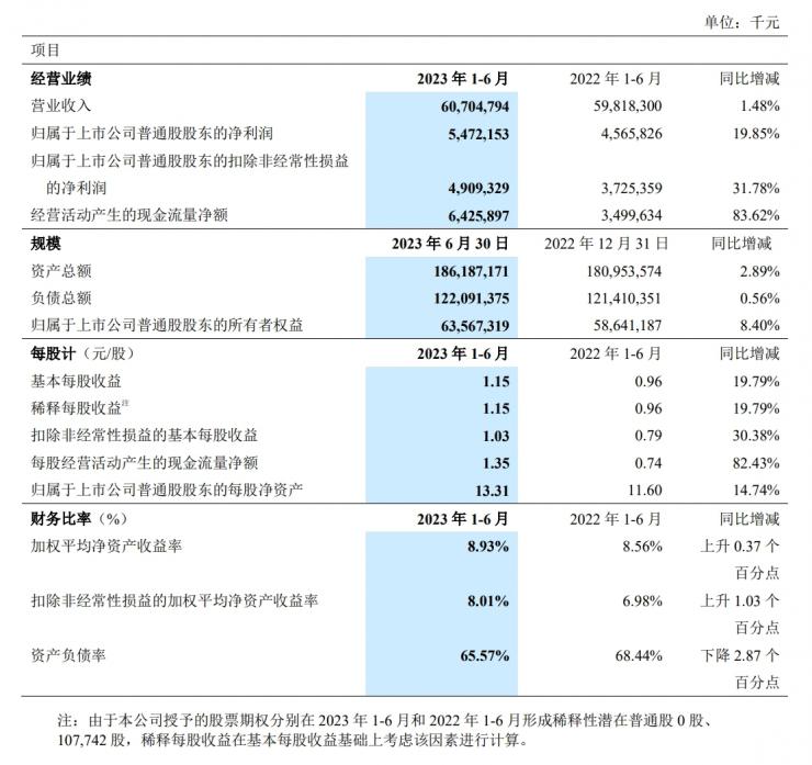 中興通訊上半年財(cái)報(bào)：營收微漲、凈利潤大漲