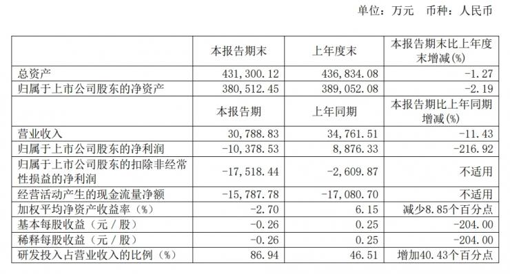 營收下滑研發(fā)增加，龍芯中科上半年凈虧損過億