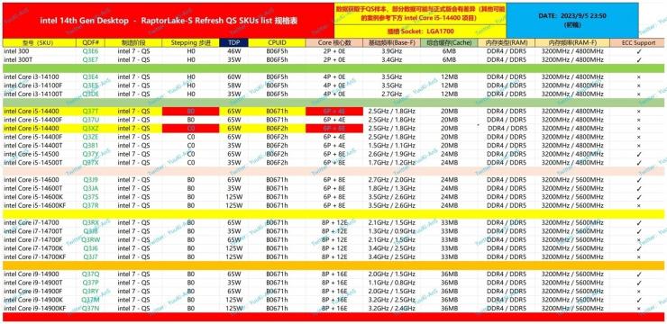 英特爾酷睿 14 代陣容曝光，i9-14900K 已跑分！