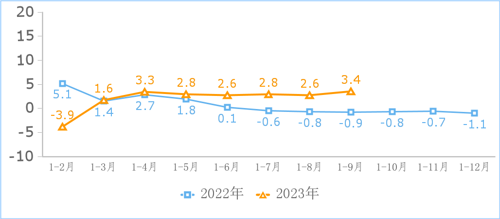 工信部:前三季度互聯(lián)網(wǎng)企業(yè)利潤總額同比增 18.2%