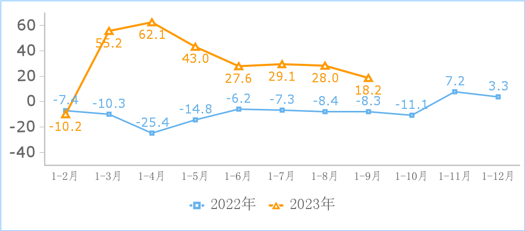 工信部:前三季度互聯(lián)網(wǎng)企業(yè)利潤總額同比增 18.2%