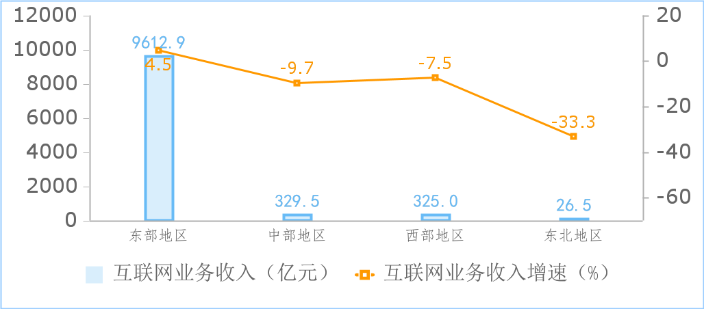 工信部:前三季度互聯(lián)網(wǎng)企業(yè)利潤總額同比增 18.2%