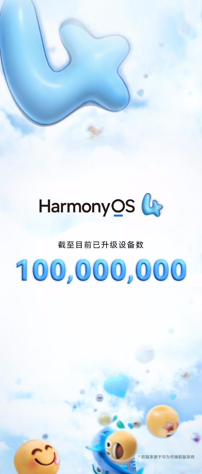 華為官宣鴻蒙 HarmonyOS 4 升級設備數(shù)量突破 1 億！