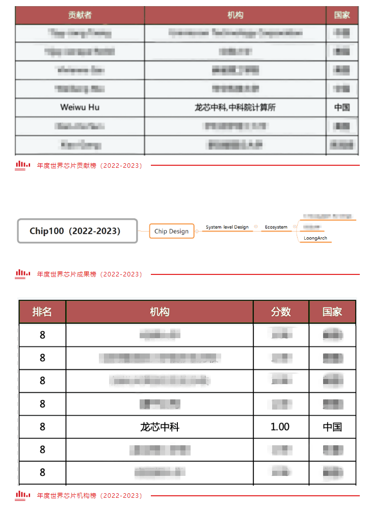國(guó)產(chǎn)芯片大廠入選世界芯片貢獻(xiàn)榜！
