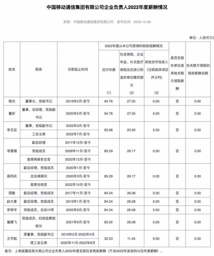 高管集體漲薪！國內三大運營商公布薪酬