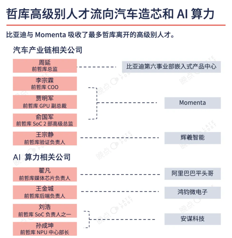 哲庫解散后，芯片人才大多流向比亞迪和Momenta