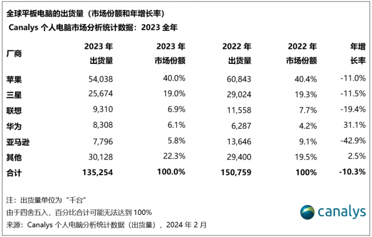華為平板出貨量全球第四，前五唯一增長