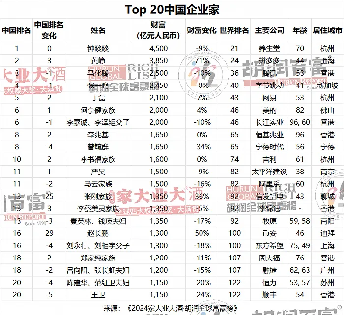 鐘睒睒第四次蟬聯(lián)中國(guó)首富，新增財(cái)富過(guò)半來(lái)自AI？