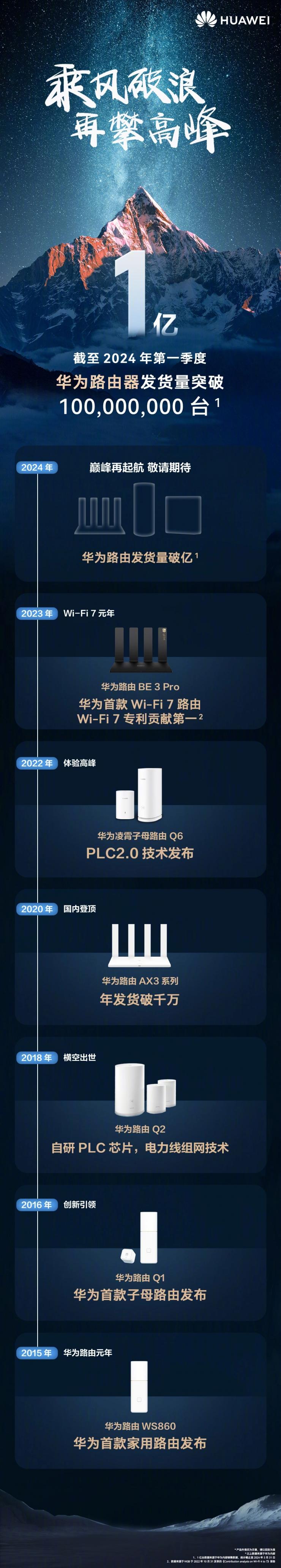 華為路由器發(fā)貨量破億！