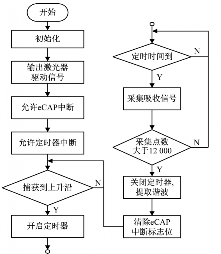 基于DSP，如何設(shè)計(jì)一款光譜信息感知模塊？