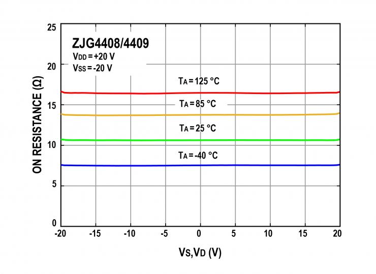 治精微推出ZJG4408/4409 40 V低漏電流、低導(dǎo)通電阻、極高平坦度的多路復(fù)用器