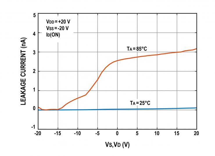 治精微推出ZJG4408/4409 40 V低漏電流、低導(dǎo)通電阻、極高平坦度的多路復(fù)用器